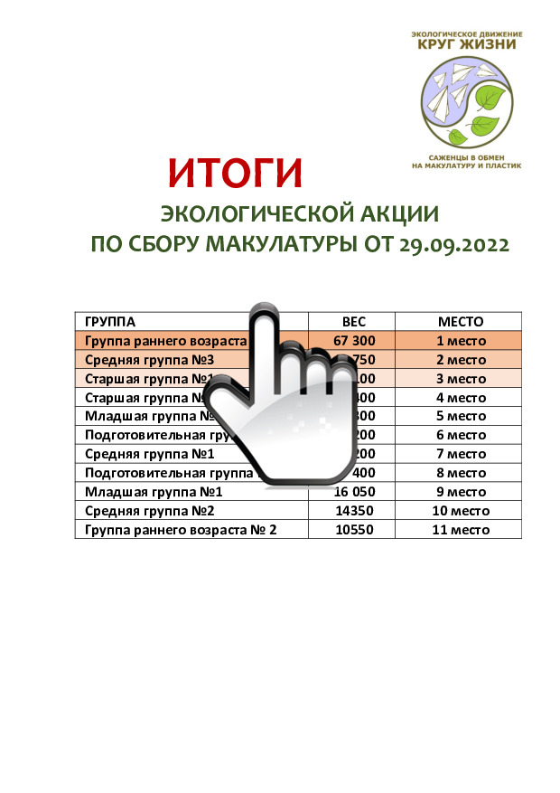 Итоги экологической акции по сбору макулатуры от 29.09.2022  